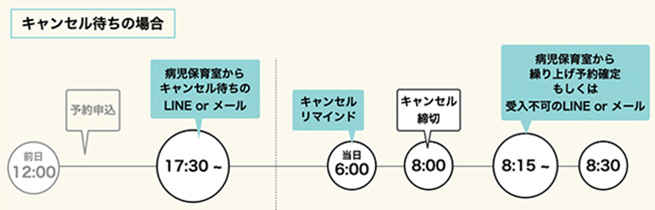 キャンセル待ちの場合
