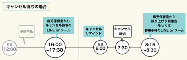 キャンセル待ちの場合