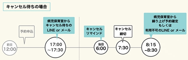 キャンセル待ちの場合
